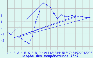 Courbe de tempratures pour Windischgarsten
