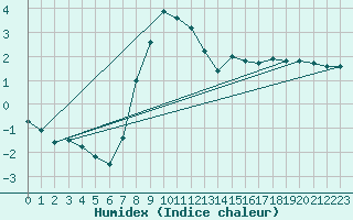 Courbe de l'humidex pour Windischgarsten