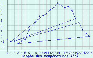 Courbe de tempratures pour Monte Rosa