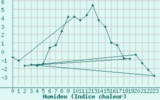 Courbe de l'humidex pour Joensuu Linnunlahti