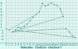 Courbe de l'humidex pour Haugedalshogda