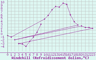 Courbe du refroidissement olien pour Adelsoe