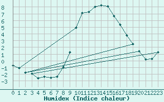 Courbe de l'humidex pour De Bilt (PB)