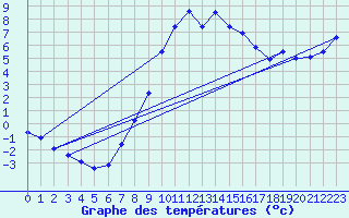 Courbe de tempratures pour Disentis