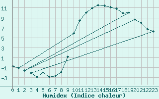 Courbe de l'humidex pour Romorantin (41)