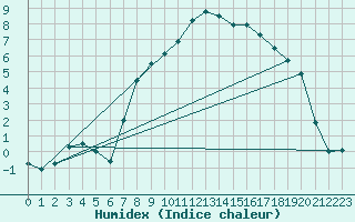 Courbe de l'humidex pour Aadorf / Tnikon