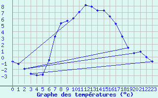 Courbe de tempratures pour Koetschach / Mauthen