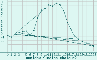 Courbe de l'humidex pour Crnomelj