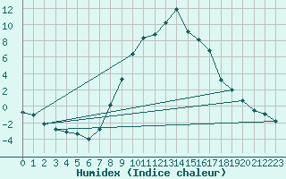 Courbe de l'humidex pour Crnomelj