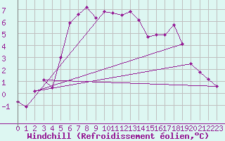 Courbe du refroidissement olien pour Villacher Alpe