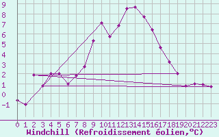 Courbe du refroidissement olien pour Villacher Alpe