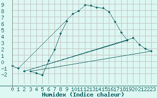 Courbe de l'humidex pour Multia Karhila