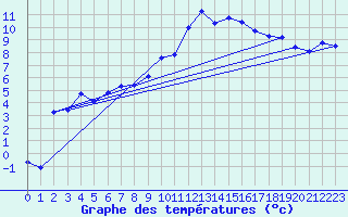 Courbe de tempratures pour Marignane (13)