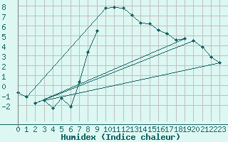 Courbe de l'humidex pour Feuchtwangen-Heilbronn