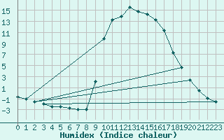 Courbe de l'humidex pour Figari (2A)