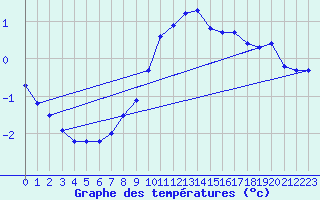 Courbe de tempratures pour Windischgarsten