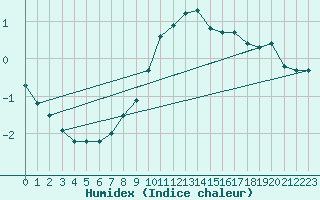 Courbe de l'humidex pour Windischgarsten