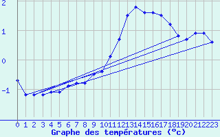 Courbe de tempratures pour Schmuecke