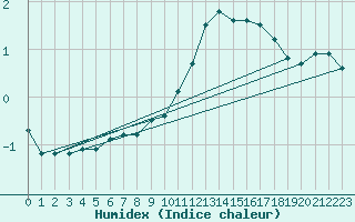 Courbe de l'humidex pour Schmuecke