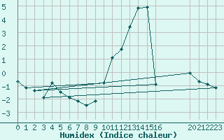 Courbe de l'humidex pour Agde (34)