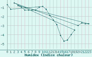 Courbe de l'humidex pour Lieksa Lampela