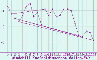 Courbe du refroidissement olien pour Abbeville (80)