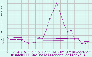 Courbe du refroidissement olien pour Villar-d