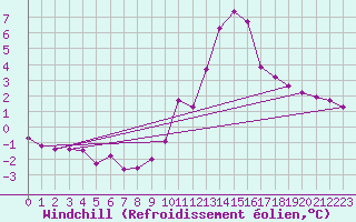Courbe du refroidissement olien pour Abbeville (80)