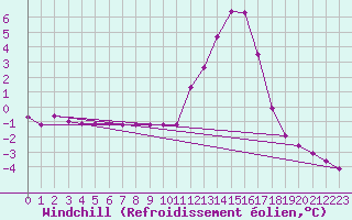 Courbe du refroidissement olien pour Chamonix-Mont-Blanc (74)