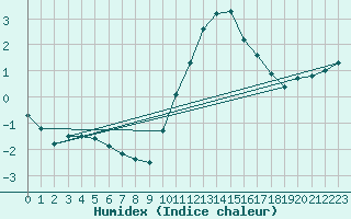 Courbe de l'humidex pour Sorcy-Bauthmont (08)