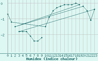 Courbe de l'humidex pour Osterfeld