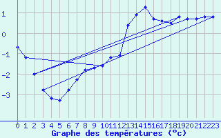 Courbe de tempratures pour Pinsot (38)