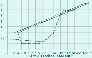 Courbe de l'humidex pour Angers-Marc (49)