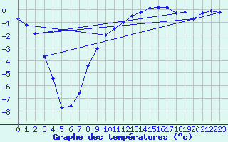 Courbe de tempratures pour Manschnow