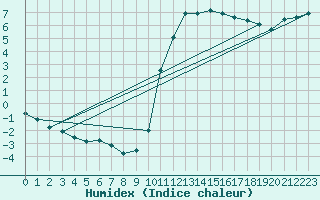 Courbe de l'humidex pour Nostang (56)