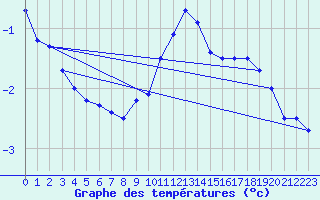 Courbe de tempratures pour Klagenfurt