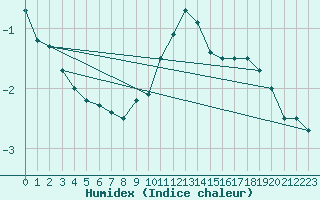 Courbe de l'humidex pour Klagenfurt