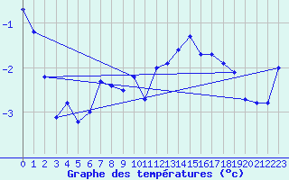 Courbe de tempratures pour Bealach Na Ba No2