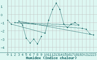 Courbe de l'humidex pour Mullingar