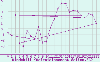 Courbe du refroidissement olien pour Embrun (05)
