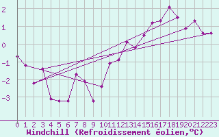 Courbe du refroidissement olien pour Prestwick Rnas