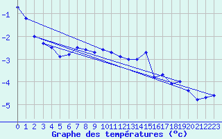 Courbe de tempratures pour Aonach Mor