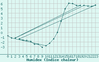 Courbe de l'humidex pour Nantes (44)