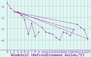 Courbe du refroidissement olien pour Tomtabacken
