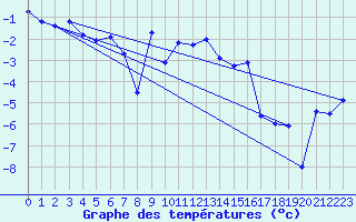 Courbe de tempratures pour Geilo-Geilostolen