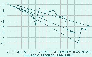 Courbe de l'humidex pour Geilo-Geilostolen