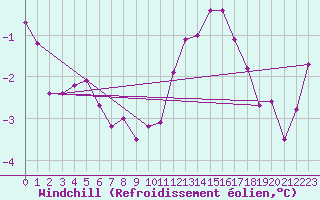 Courbe du refroidissement olien pour Montlimar (26)