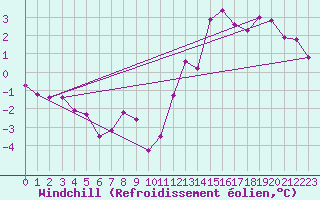 Courbe du refroidissement olien pour Chaumont (Sw)