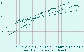 Courbe de l'humidex pour Edinburgh (UK)