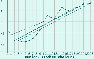 Courbe de l'humidex pour Luedenscheid